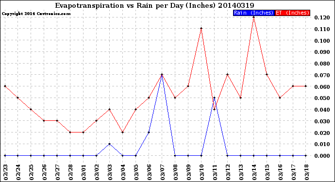 Milwaukee Weather Evapotranspiration<br>vs Rain per Day<br>(Inches)