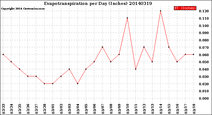 Milwaukee Weather Evapotranspiration<br>per Day (Inches)