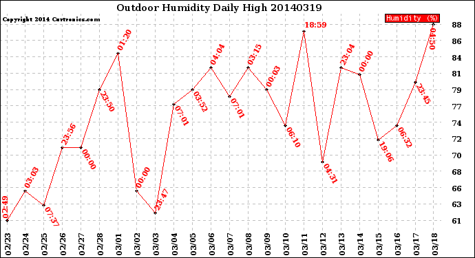 Milwaukee Weather Outdoor Humidity<br>Daily High