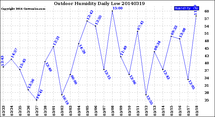 Milwaukee Weather Outdoor Humidity<br>Daily Low