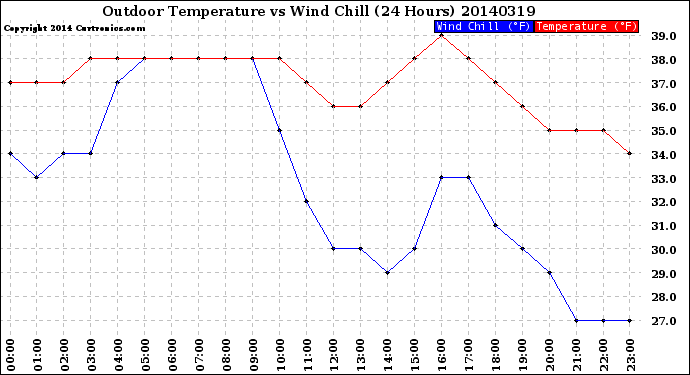 Milwaukee Weather Outdoor Temperature<br>vs Wind Chill<br>(24 Hours)