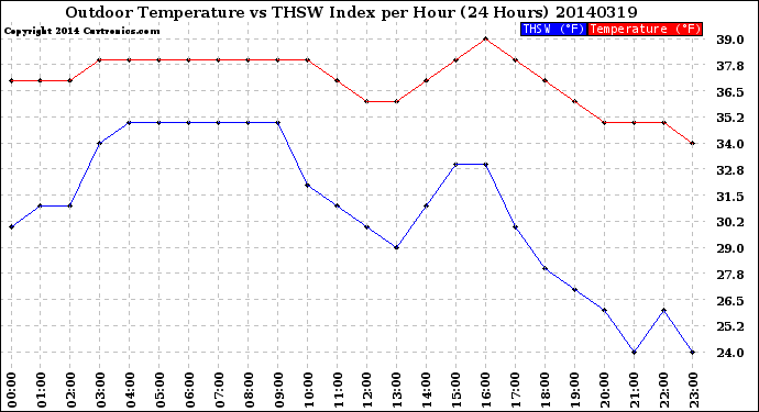 Milwaukee Weather Outdoor Temperature<br>vs THSW Index<br>per Hour<br>(24 Hours)