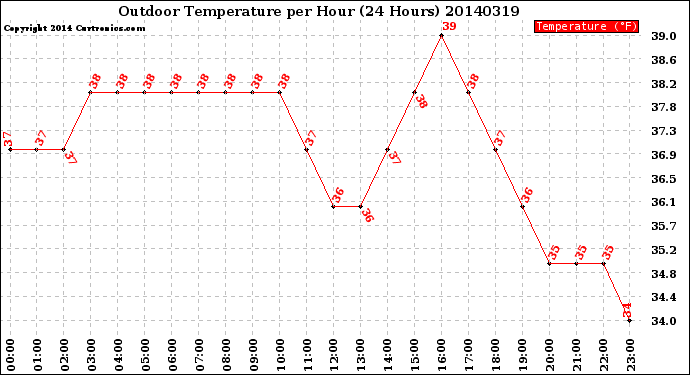 Milwaukee Weather Outdoor Temperature<br>per Hour<br>(24 Hours)