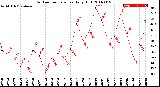 Milwaukee Weather Outdoor Temperature<br>Daily High