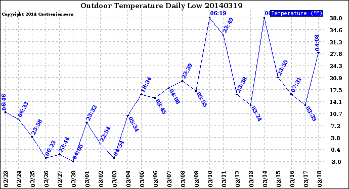 Milwaukee Weather Outdoor Temperature<br>Daily Low