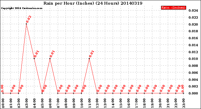 Milwaukee Weather Rain<br>per Hour<br>(Inches)<br>(24 Hours)