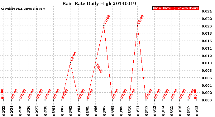 Milwaukee Weather Rain Rate<br>Daily High