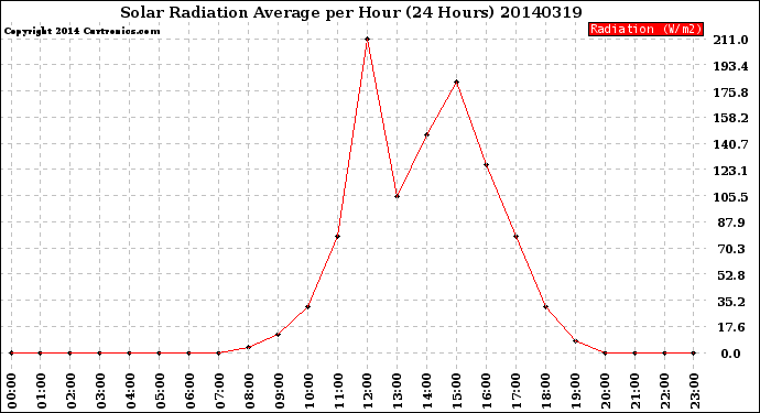 Milwaukee Weather Solar Radiation Average<br>per Hour<br>(24 Hours)