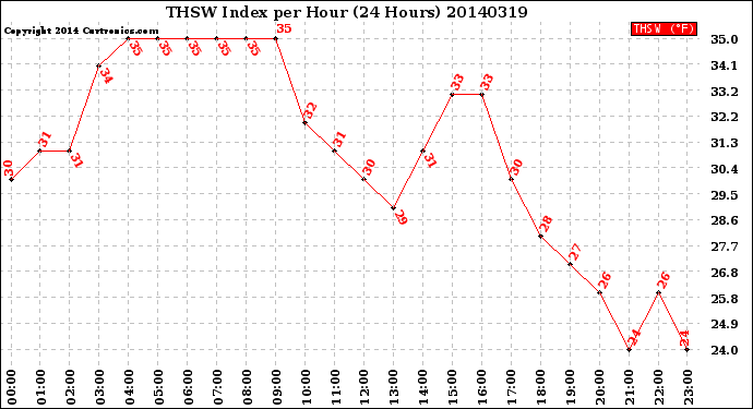 Milwaukee Weather THSW Index<br>per Hour<br>(24 Hours)