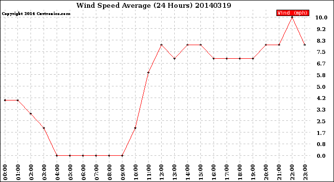 Milwaukee Weather Wind Speed<br>Average<br>(24 Hours)