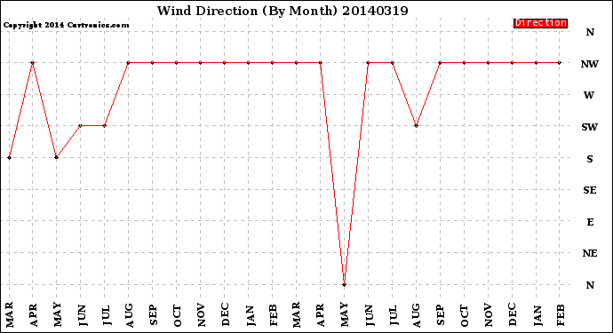 Milwaukee Weather Wind Direction<br>(By Month)