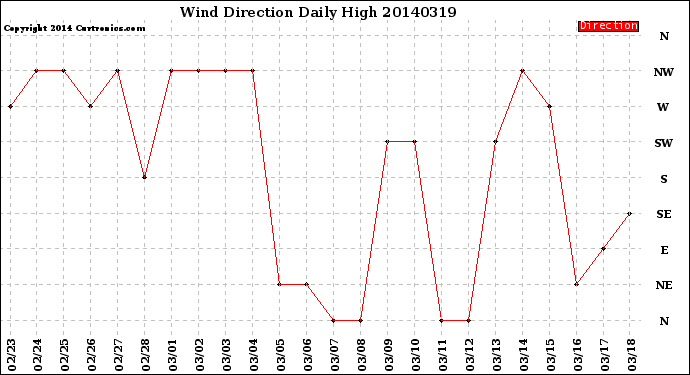 Milwaukee Weather Wind Direction<br>Daily High