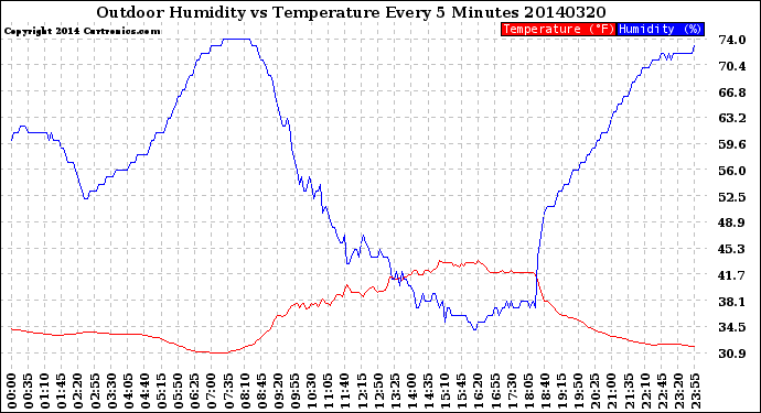 Milwaukee Weather Outdoor Humidity<br>vs Temperature<br>Every 5 Minutes