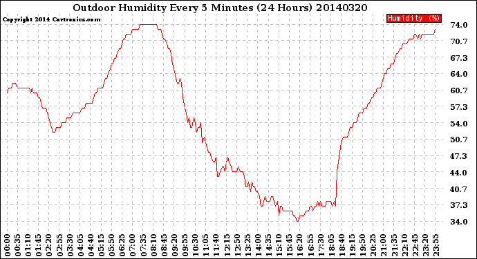 Milwaukee Weather Outdoor Humidity<br>Every 5 Minutes<br>(24 Hours)