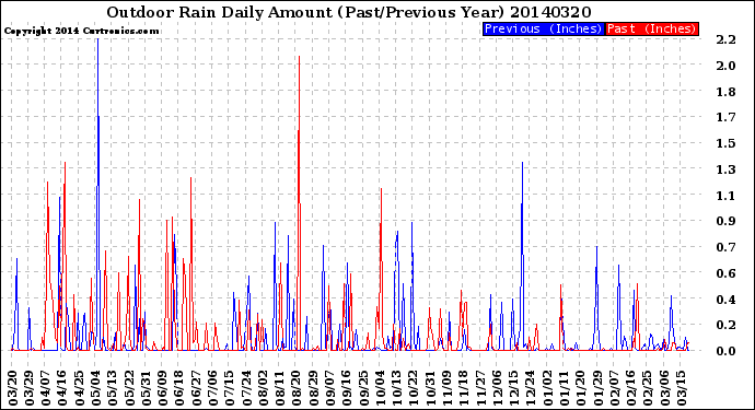 Milwaukee Weather Outdoor Rain<br>Daily Amount<br>(Past/Previous Year)