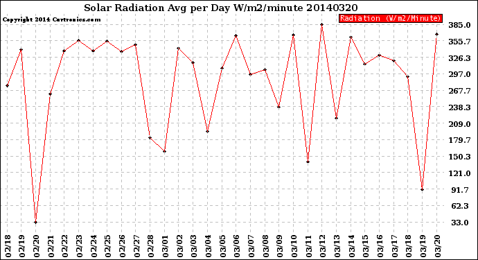 Milwaukee Weather Solar Radiation<br>Avg per Day W/m2/minute