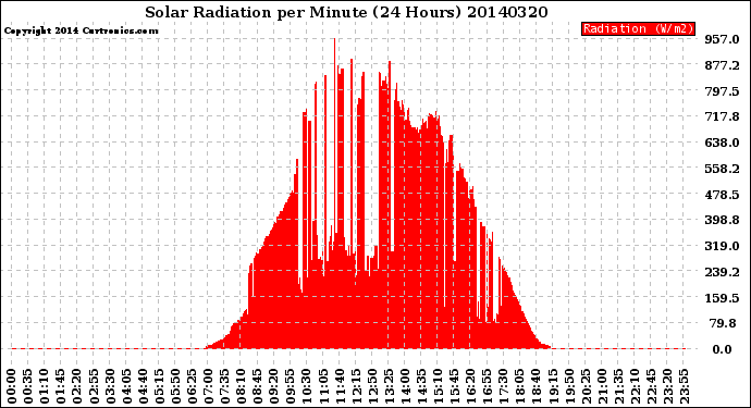 Milwaukee Weather Solar Radiation<br>per Minute<br>(24 Hours)