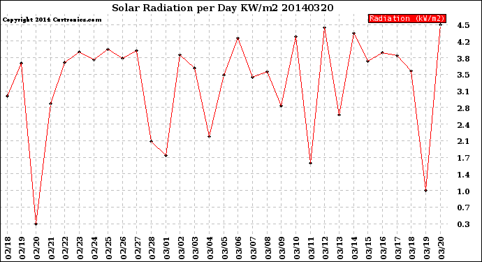 Milwaukee Weather Solar Radiation<br>per Day KW/m2