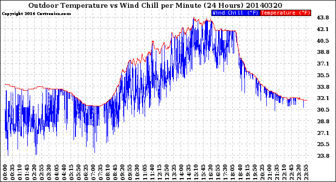 Milwaukee Weather Outdoor Temperature<br>vs Wind Chill<br>per Minute<br>(24 Hours)