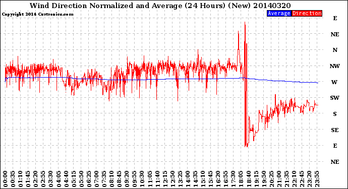 Milwaukee Weather Wind Direction<br>Normalized and Average<br>(24 Hours) (New)