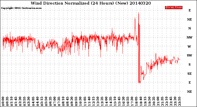 Milwaukee Weather Wind Direction<br>Normalized<br>(24 Hours) (New)