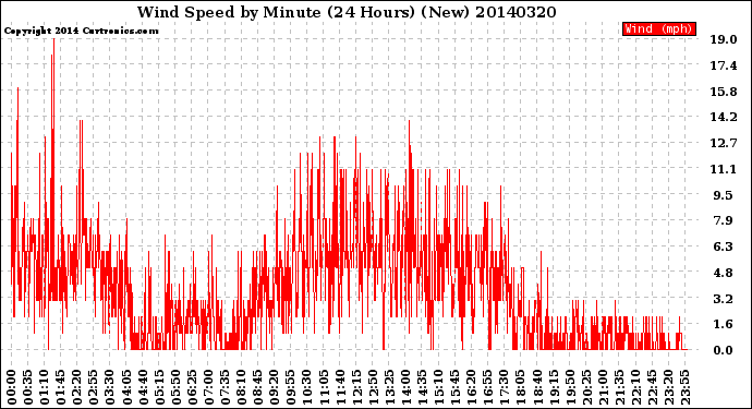 Milwaukee Weather Wind Speed<br>by Minute<br>(24 Hours) (New)