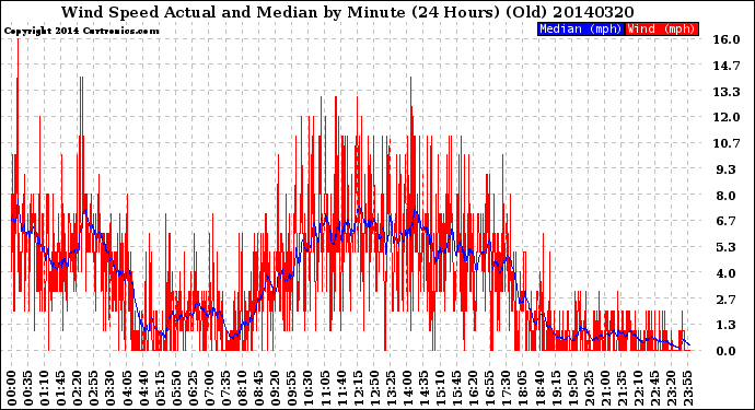 Milwaukee Weather Wind Speed<br>Actual and Median<br>by Minute<br>(24 Hours) (Old)