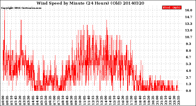 Milwaukee Weather Wind Speed<br>by Minute<br>(24 Hours) (Old)