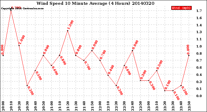 Milwaukee Weather Wind Speed<br>10 Minute Average<br>(4 Hours)