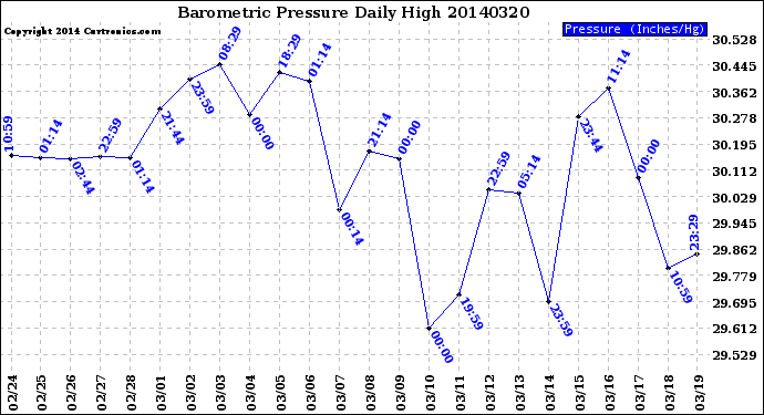 Milwaukee Weather Barometric Pressure<br>Daily High