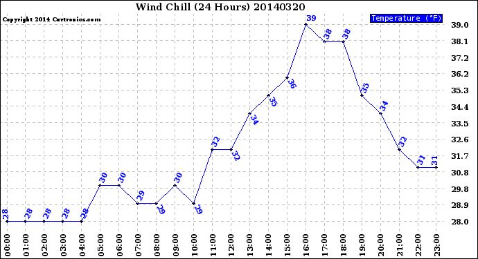 Milwaukee Weather Wind Chill<br>(24 Hours)