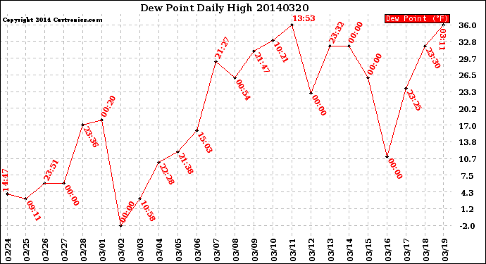 Milwaukee Weather Dew Point<br>Daily High