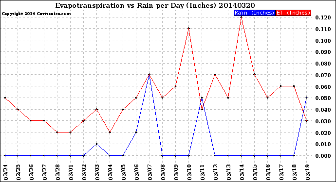 Milwaukee Weather Evapotranspiration<br>vs Rain per Day<br>(Inches)