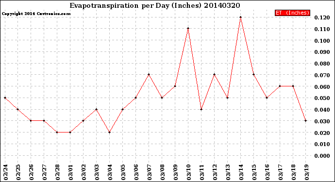 Milwaukee Weather Evapotranspiration<br>per Day (Inches)