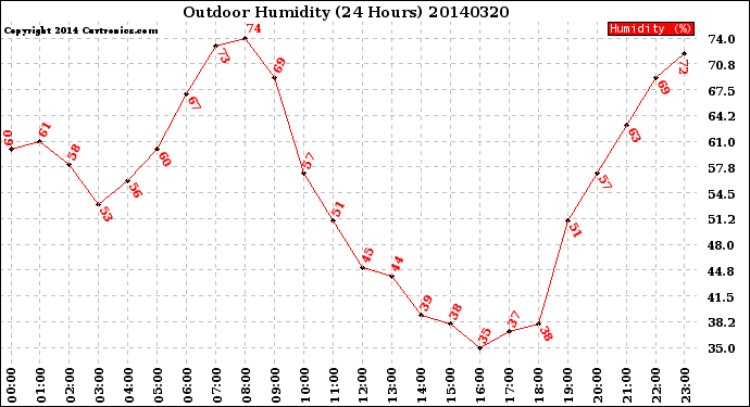 Milwaukee Weather Outdoor Humidity<br>(24 Hours)