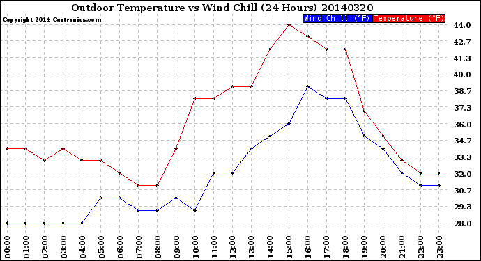 Milwaukee Weather Outdoor Temperature<br>vs Wind Chill<br>(24 Hours)