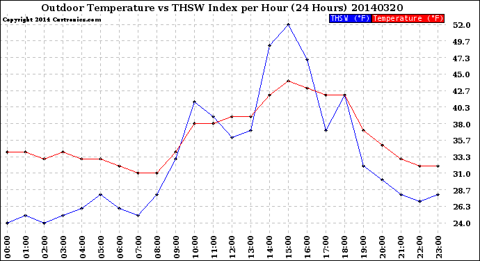 Milwaukee Weather Outdoor Temperature<br>vs THSW Index<br>per Hour<br>(24 Hours)