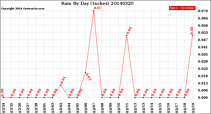 Milwaukee Weather Rain<br>By Day<br>(Inches)