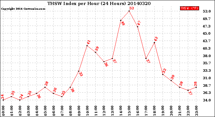 Milwaukee Weather THSW Index<br>per Hour<br>(24 Hours)