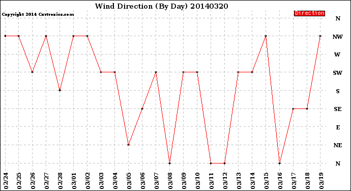 Milwaukee Weather Wind Direction<br>(By Day)