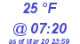 Milwaukee Weather Dewpoint High High Today