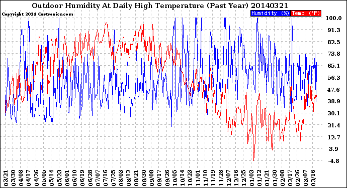 Milwaukee Weather Outdoor Humidity<br>At Daily High<br>Temperature<br>(Past Year)