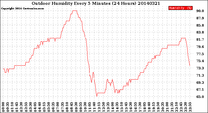 Milwaukee Weather Outdoor Humidity<br>Every 5 Minutes<br>(24 Hours)