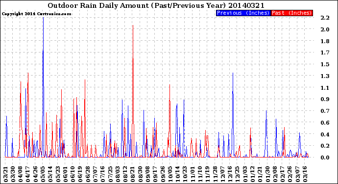 Milwaukee Weather Outdoor Rain<br>Daily Amount<br>(Past/Previous Year)