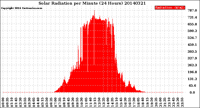 Milwaukee Weather Solar Radiation<br>per Minute<br>(24 Hours)