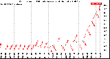 Milwaukee Weather Wind Speed<br>10 Minute Average<br>(4 Hours)