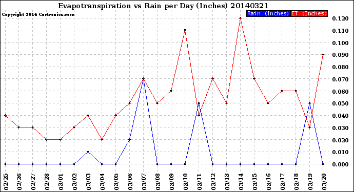 Milwaukee Weather Evapotranspiration<br>vs Rain per Day<br>(Inches)