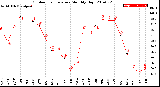 Milwaukee Weather Outdoor Temperature<br>Monthly High