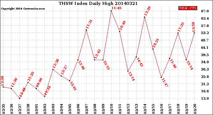 Milwaukee Weather THSW Index<br>Daily High