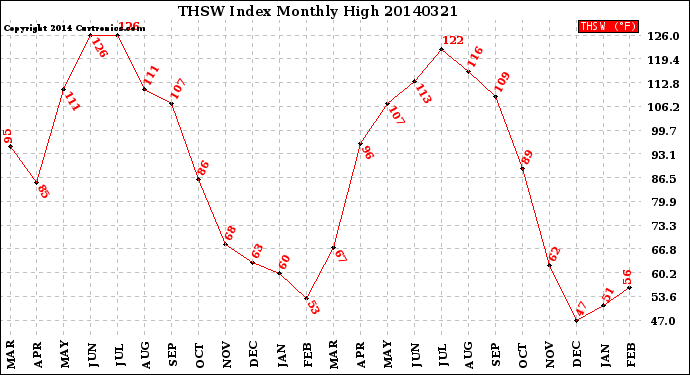 Milwaukee Weather THSW Index<br>Monthly High